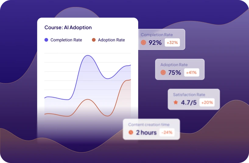 Dashboard showing AI Adoption course results: completion rate, adoption rate and satisfaction